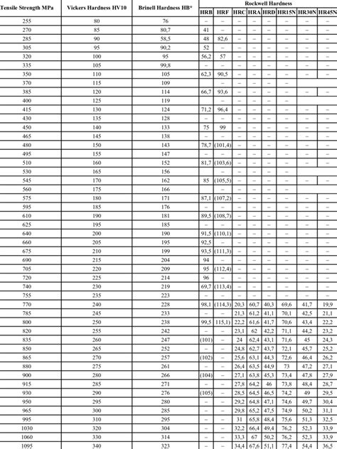 leeb hardness test conversion|hardness to tensile conversion chart.